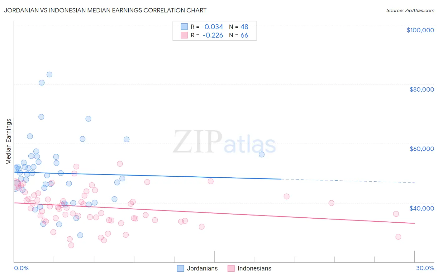 Jordanian vs Indonesian Median Earnings