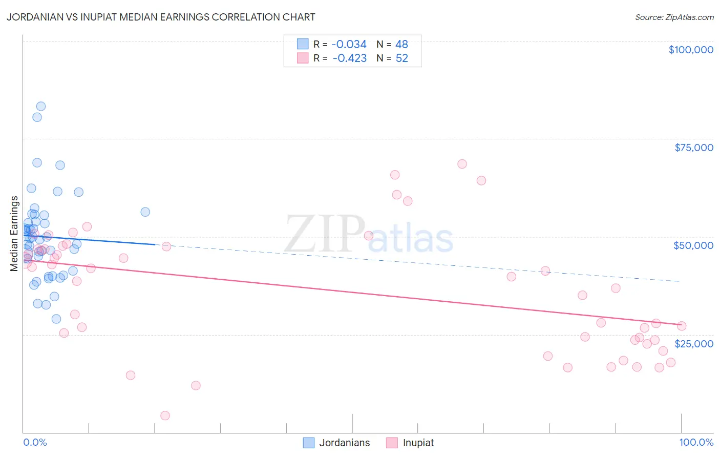 Jordanian vs Inupiat Median Earnings