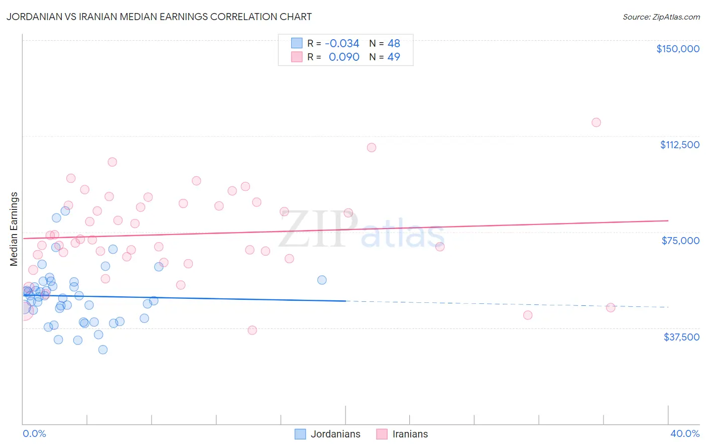 Jordanian vs Iranian Median Earnings