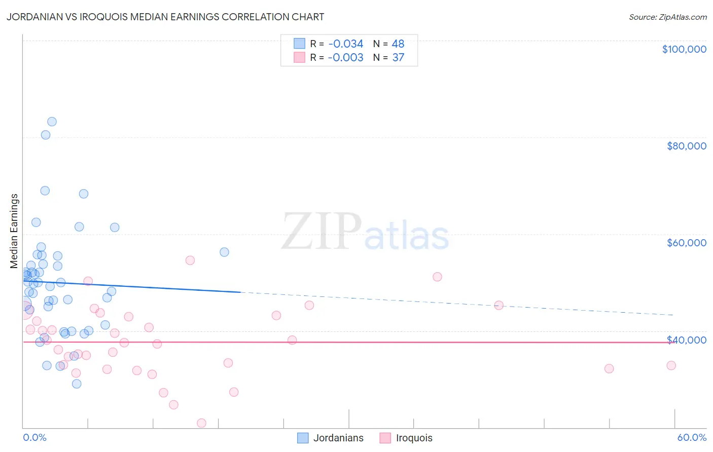 Jordanian vs Iroquois Median Earnings