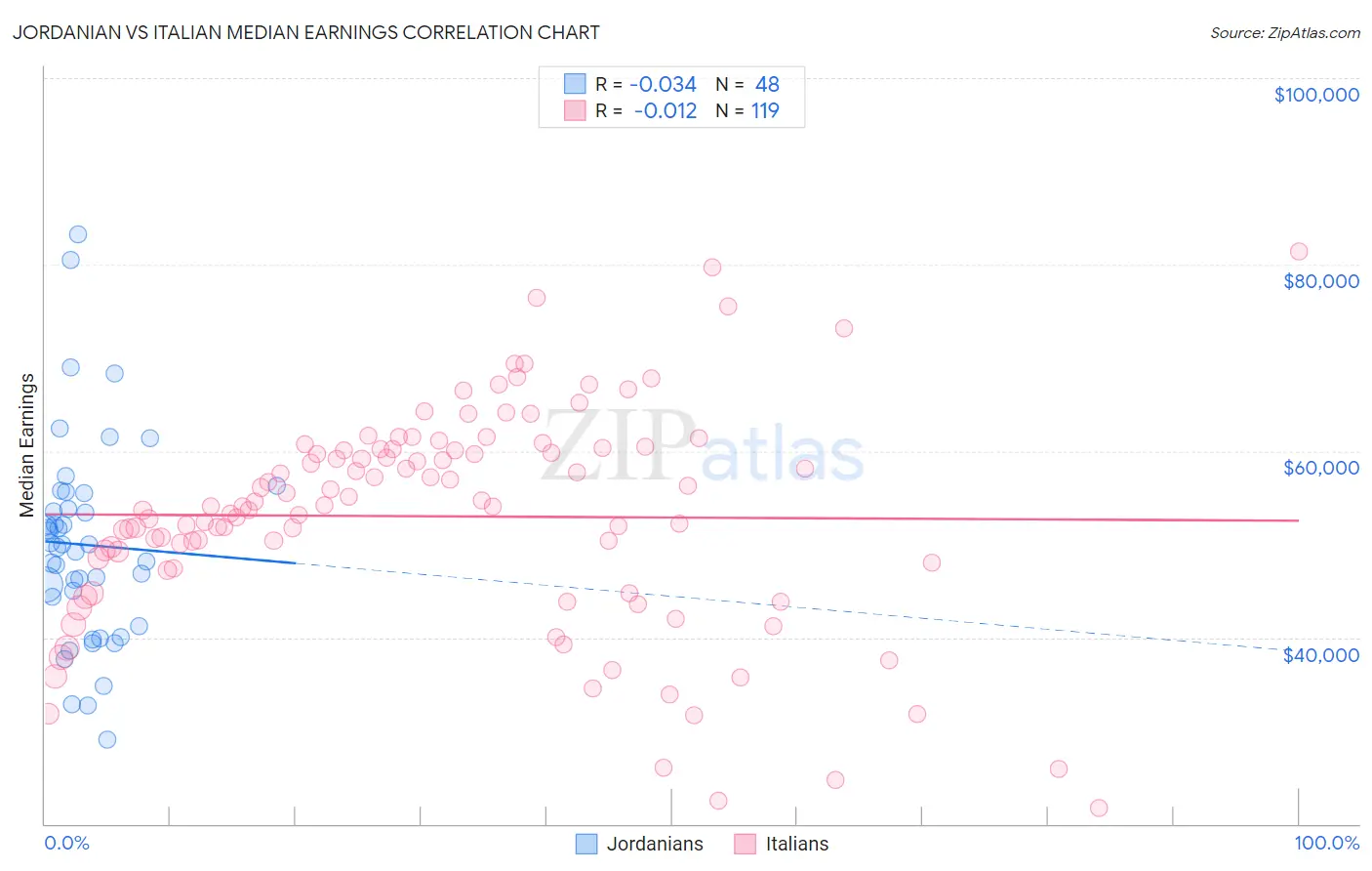 Jordanian vs Italian Median Earnings