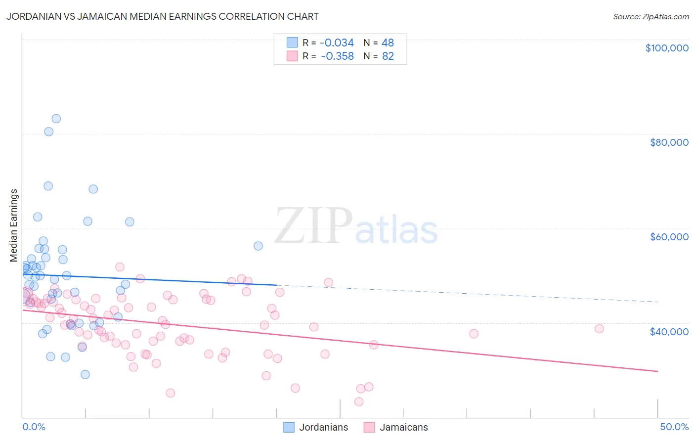 Jordanian vs Jamaican Median Earnings