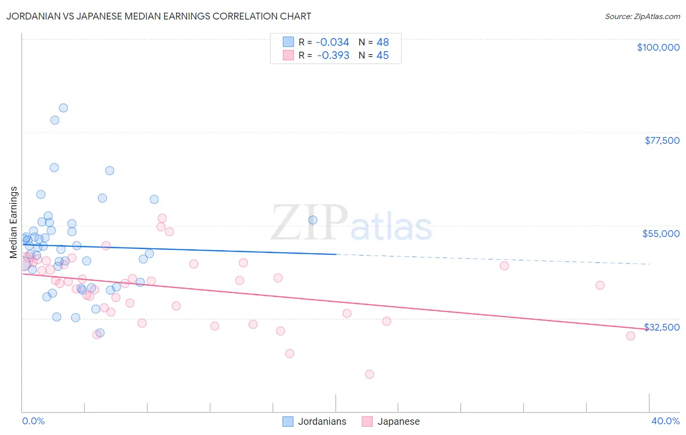 Jordanian vs Japanese Median Earnings