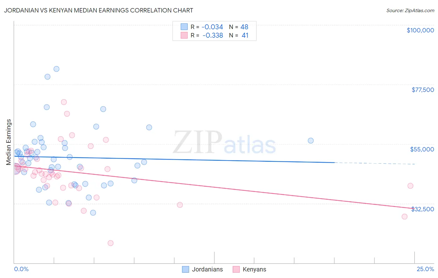 Jordanian vs Kenyan Median Earnings