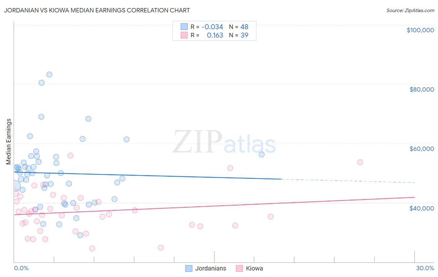 Jordanian vs Kiowa Median Earnings