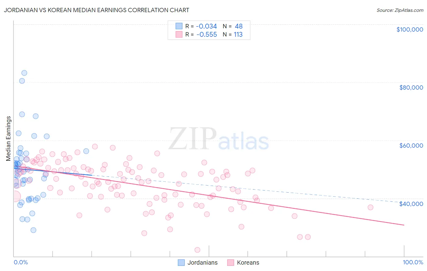 Jordanian vs Korean Median Earnings