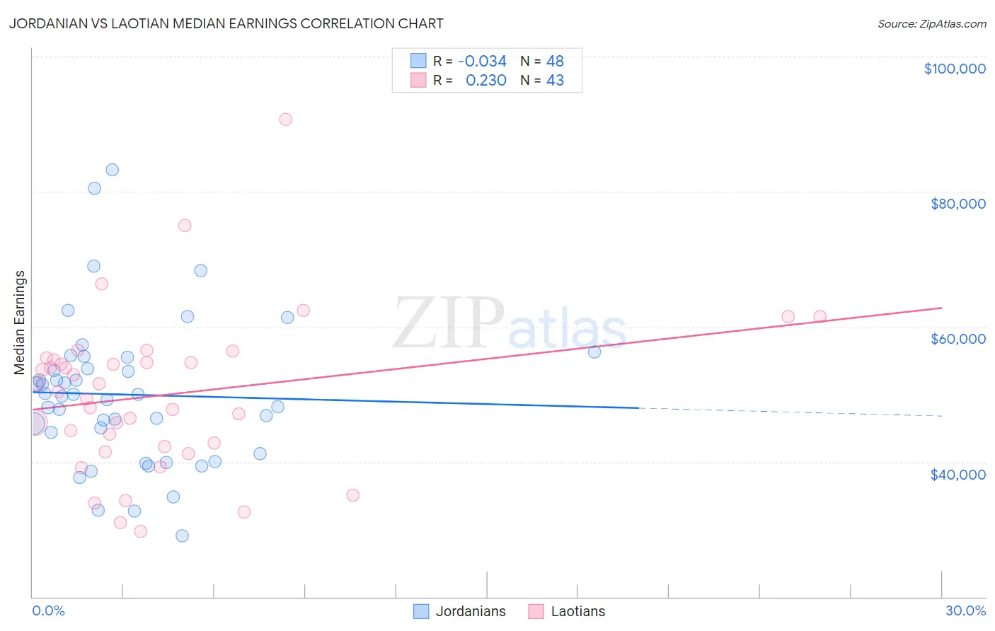 Jordanian vs Laotian Median Earnings
