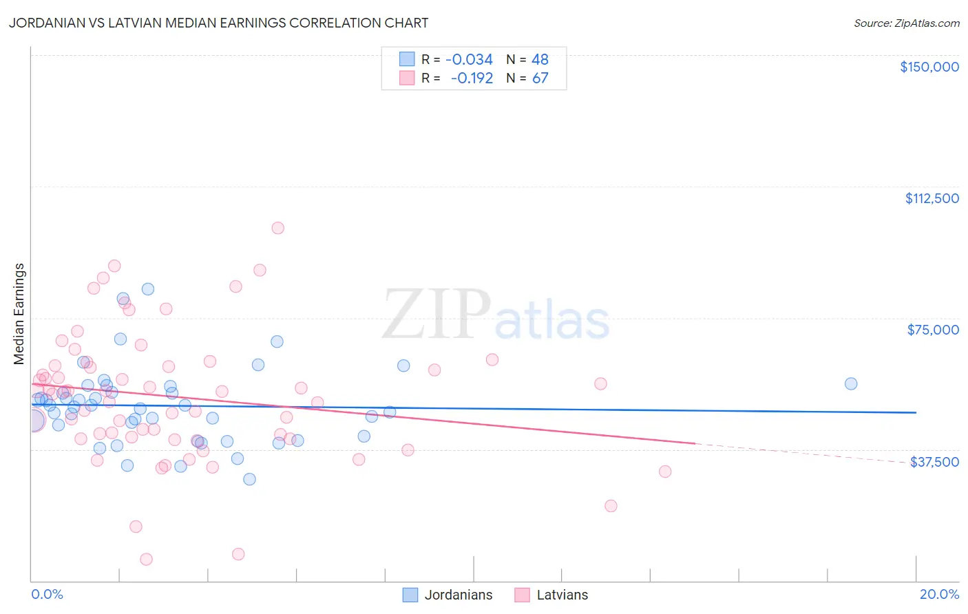 Jordanian vs Latvian Median Earnings