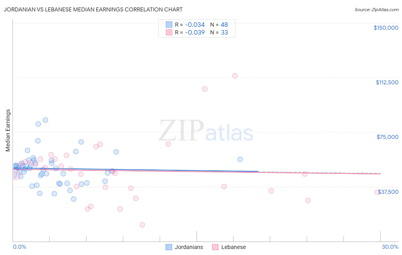 Jordanian vs Lebanese Median Earnings