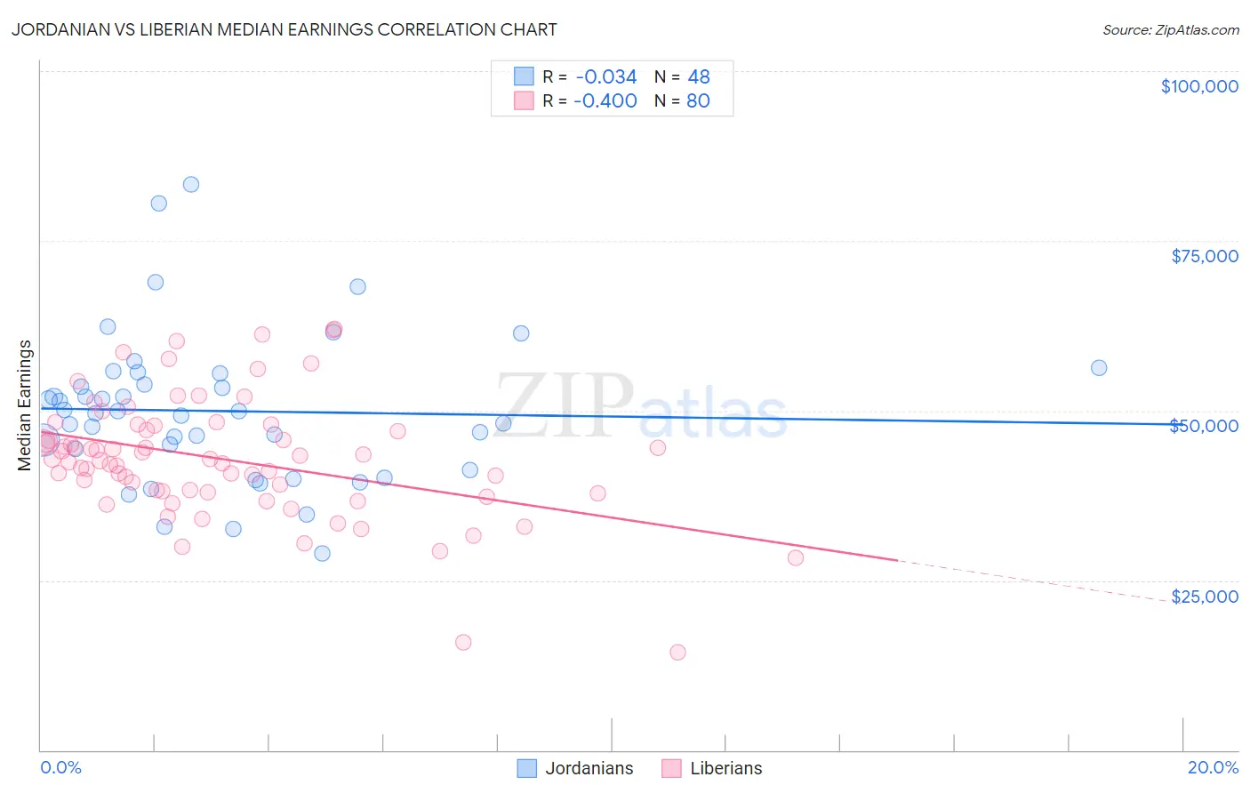 Jordanian vs Liberian Median Earnings