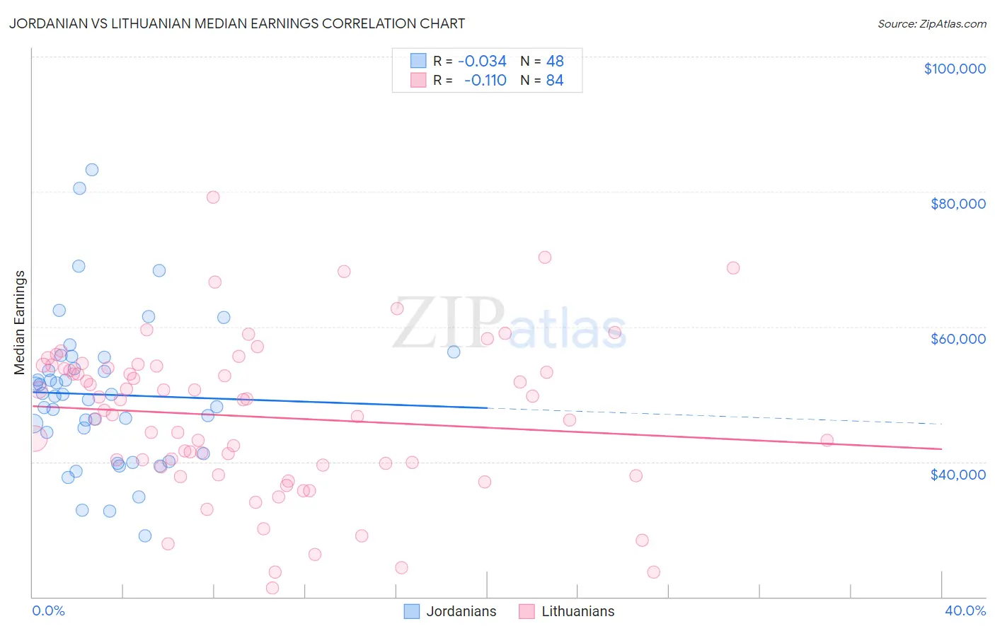 Jordanian vs Lithuanian Median Earnings