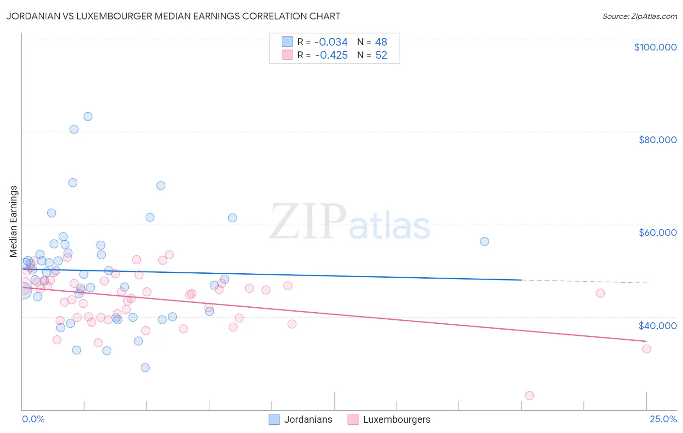 Jordanian vs Luxembourger Median Earnings