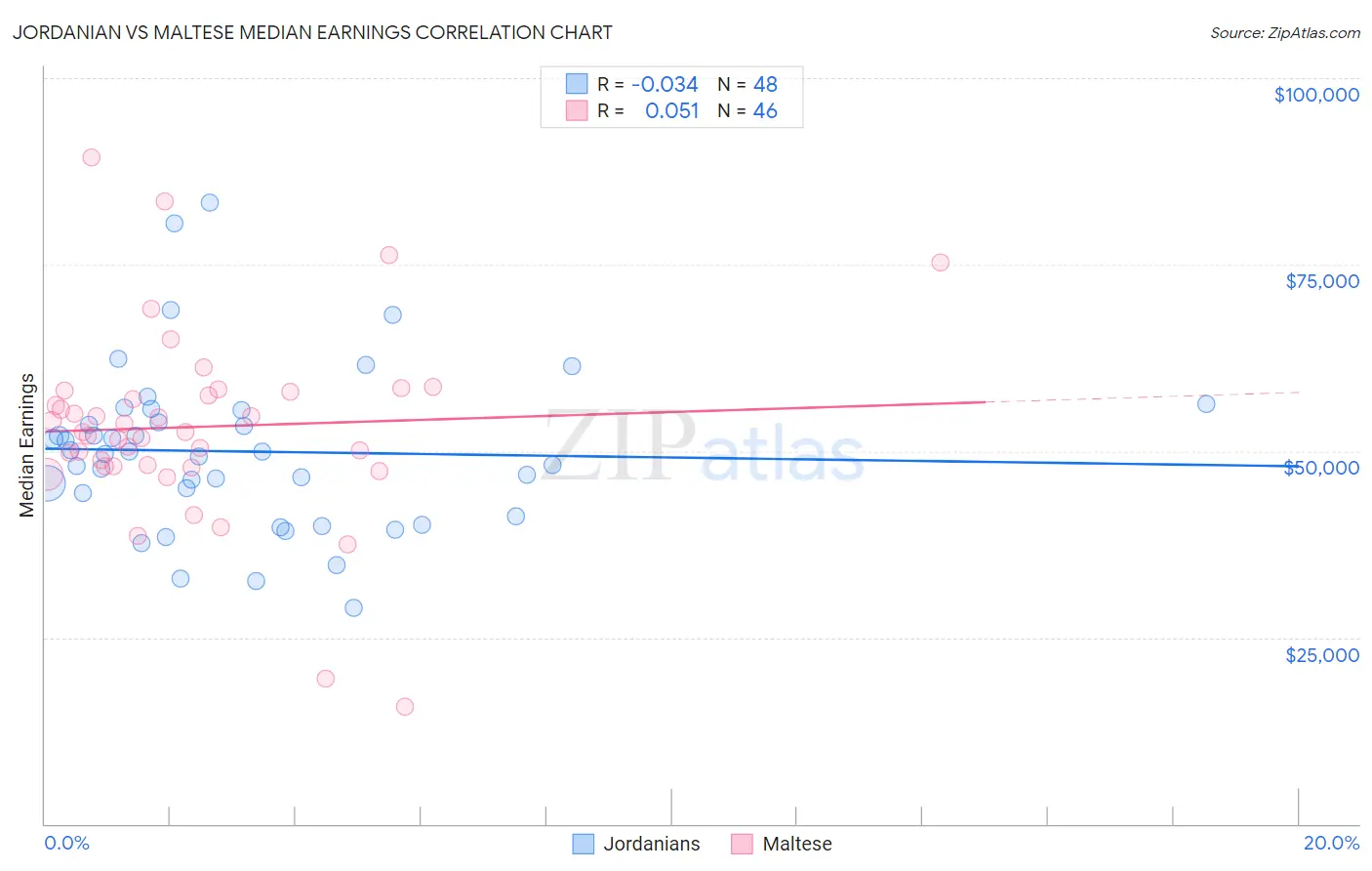 Jordanian vs Maltese Median Earnings