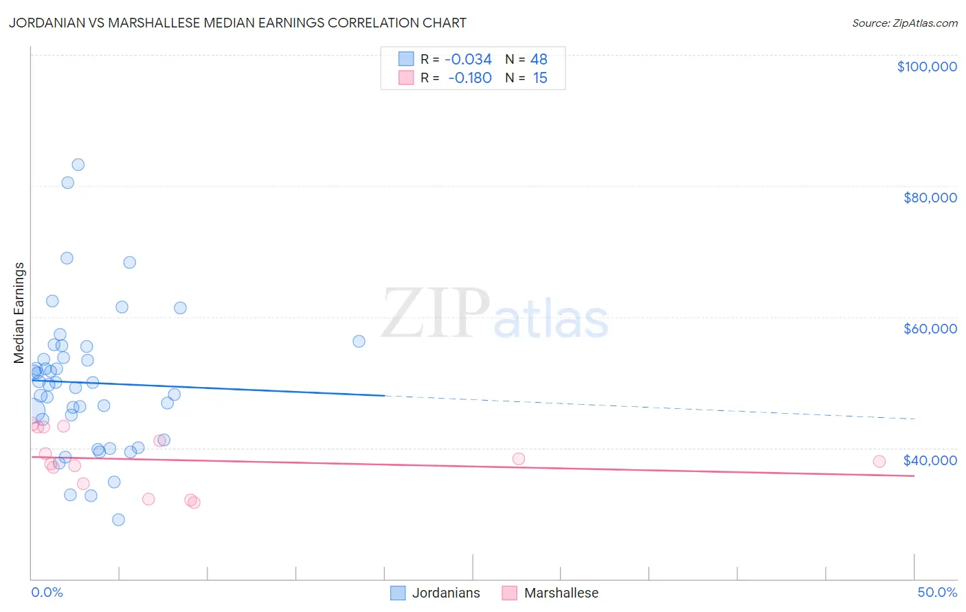 Jordanian vs Marshallese Median Earnings