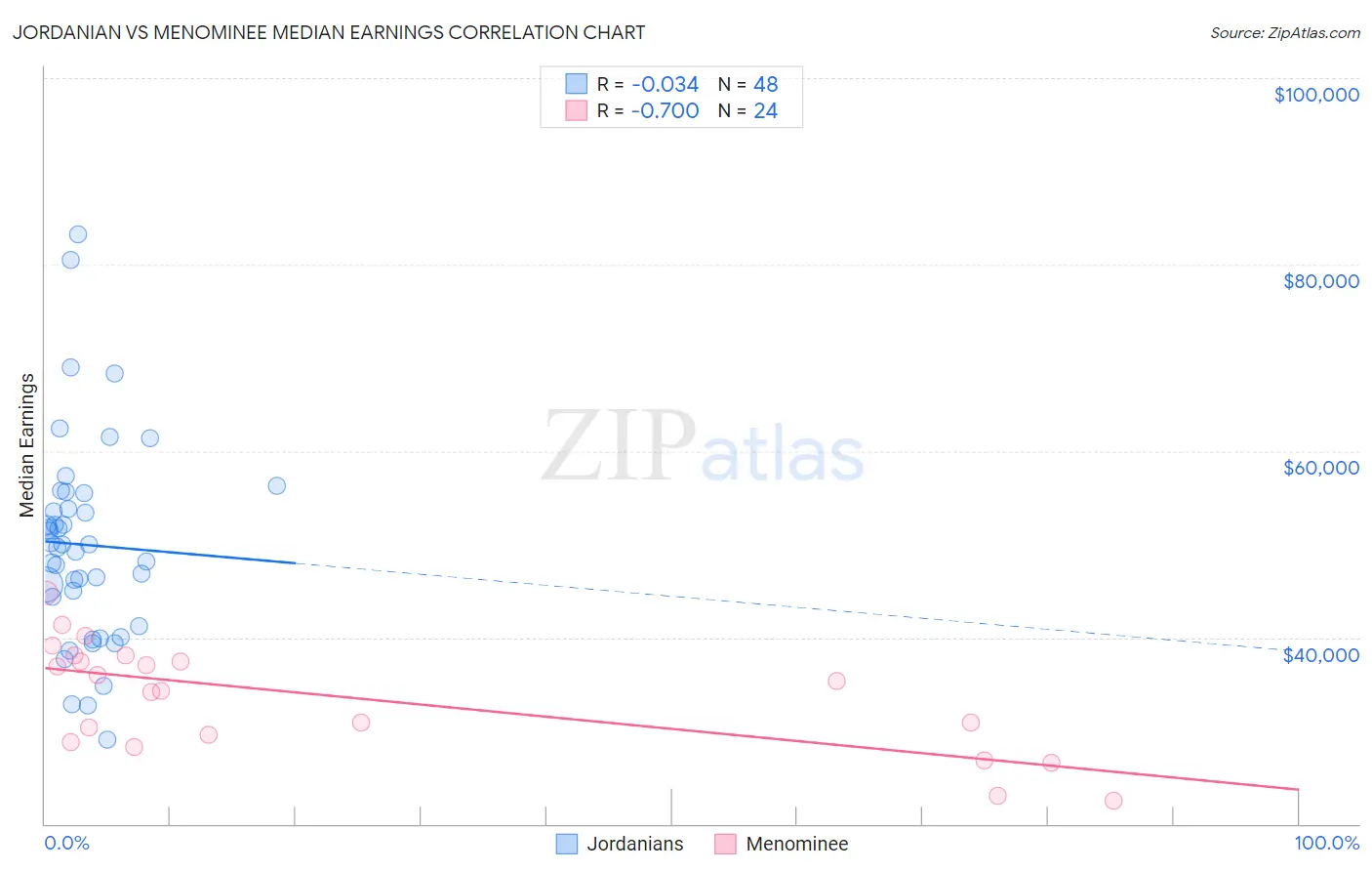 Jordanian vs Menominee Median Earnings