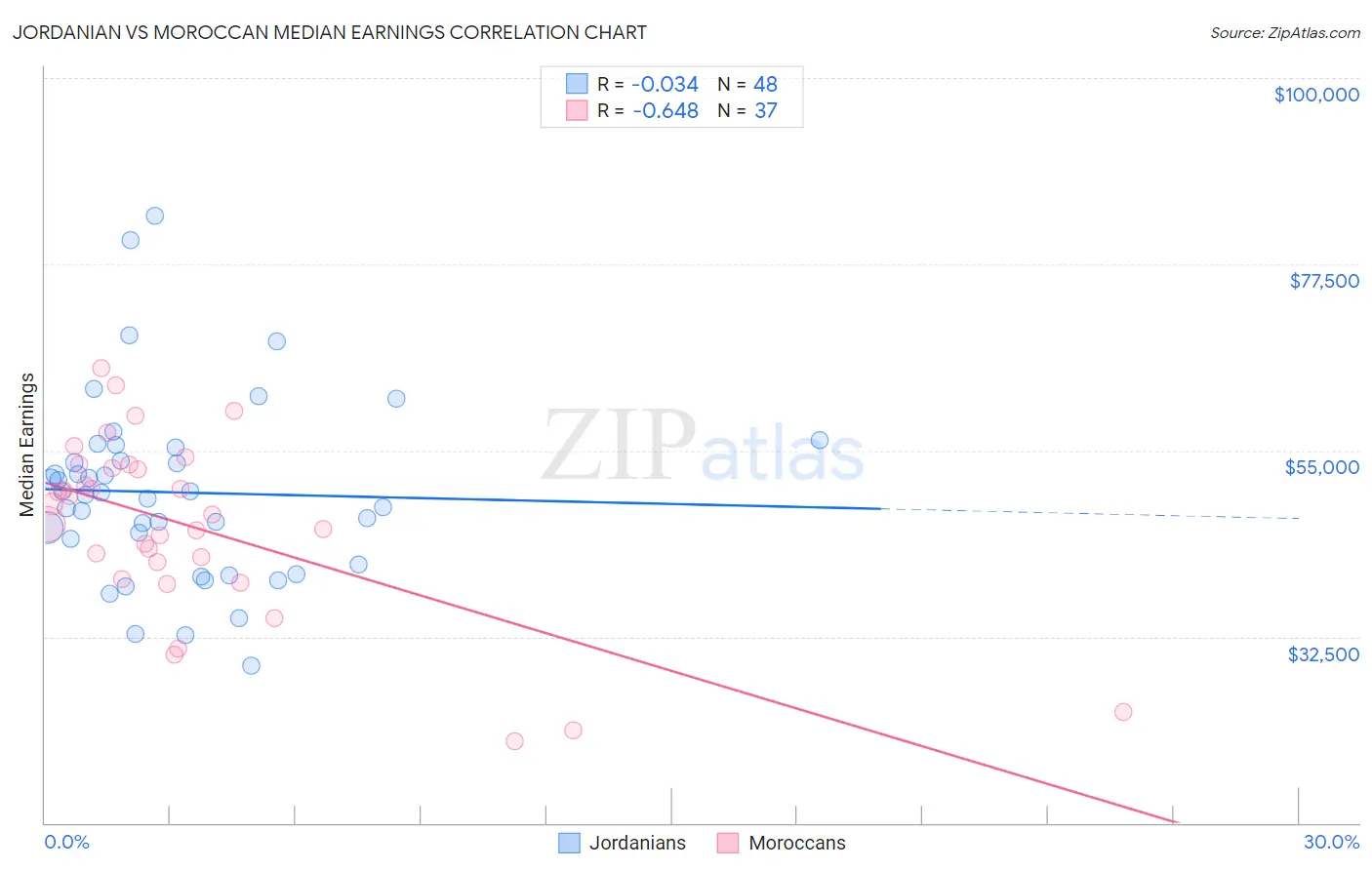 Jordanian vs Moroccan Median Earnings