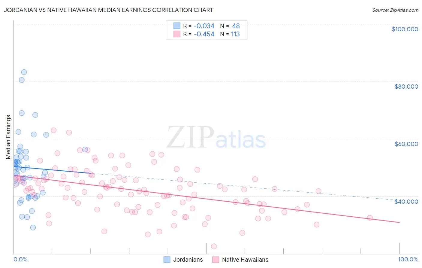 Jordanian vs Native Hawaiian Median Earnings