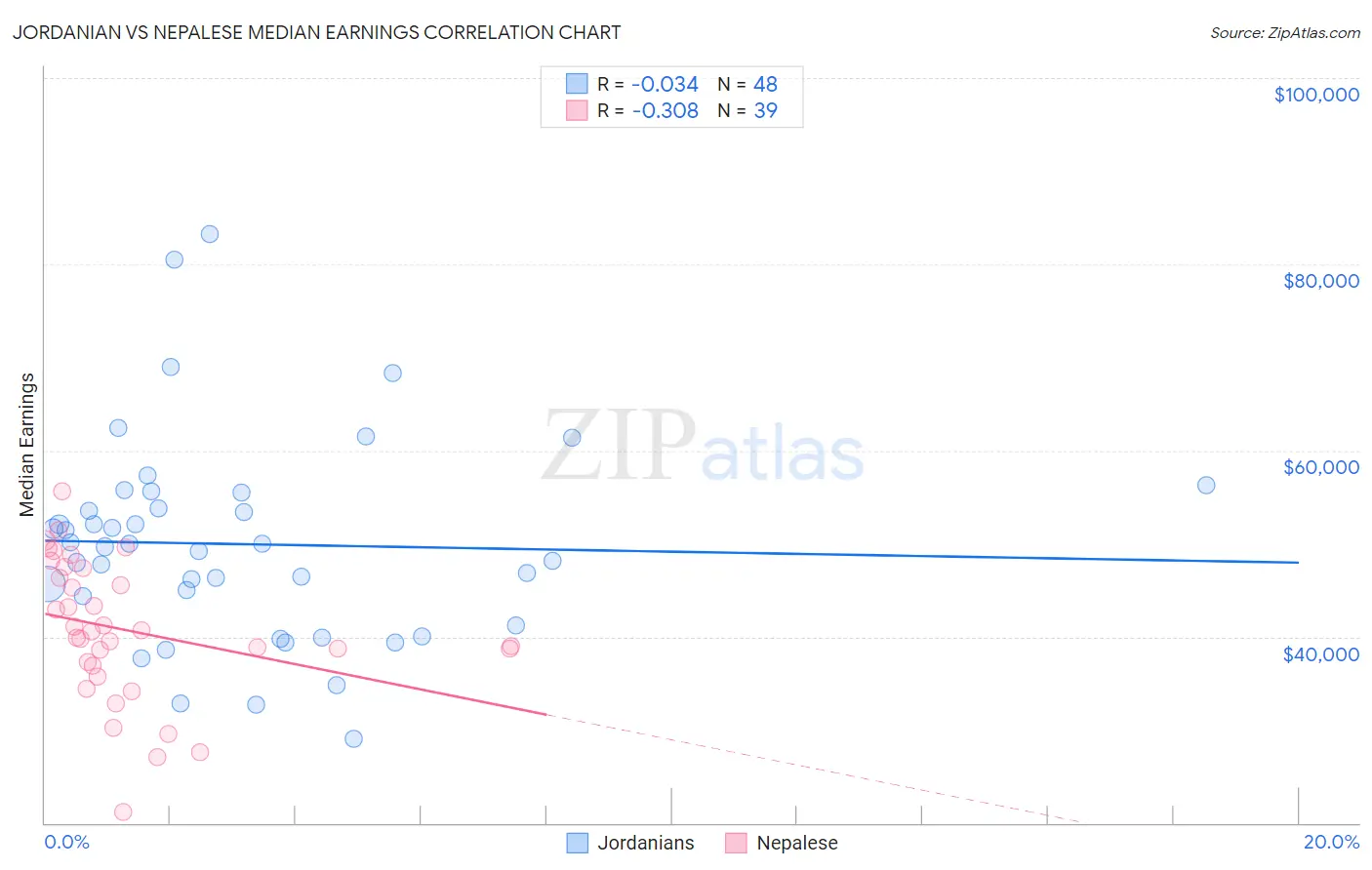Jordanian vs Nepalese Median Earnings