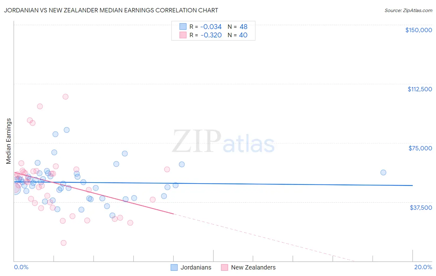 Jordanian vs New Zealander Median Earnings