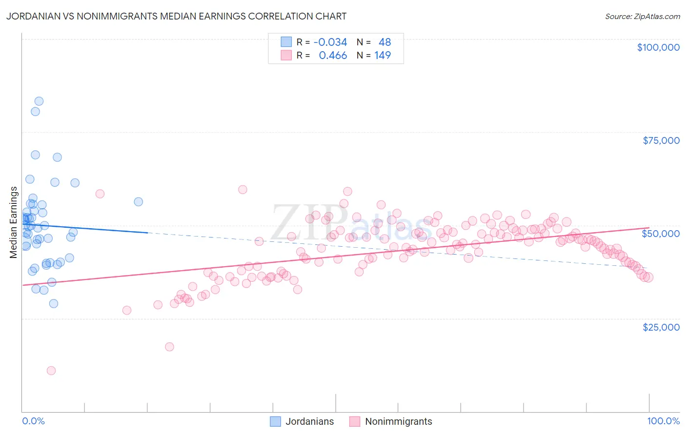 Jordanian vs Nonimmigrants Median Earnings