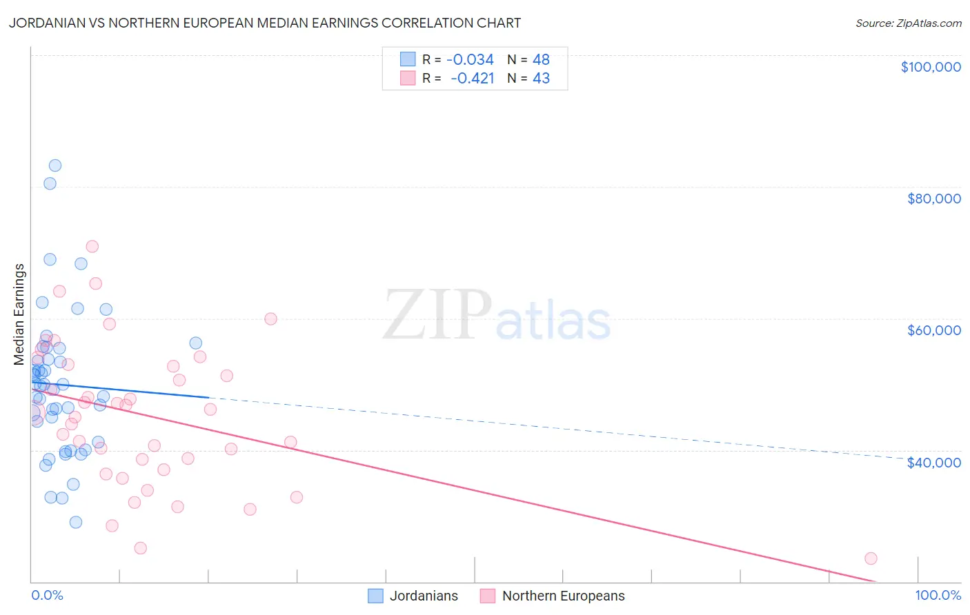 Jordanian vs Northern European Median Earnings