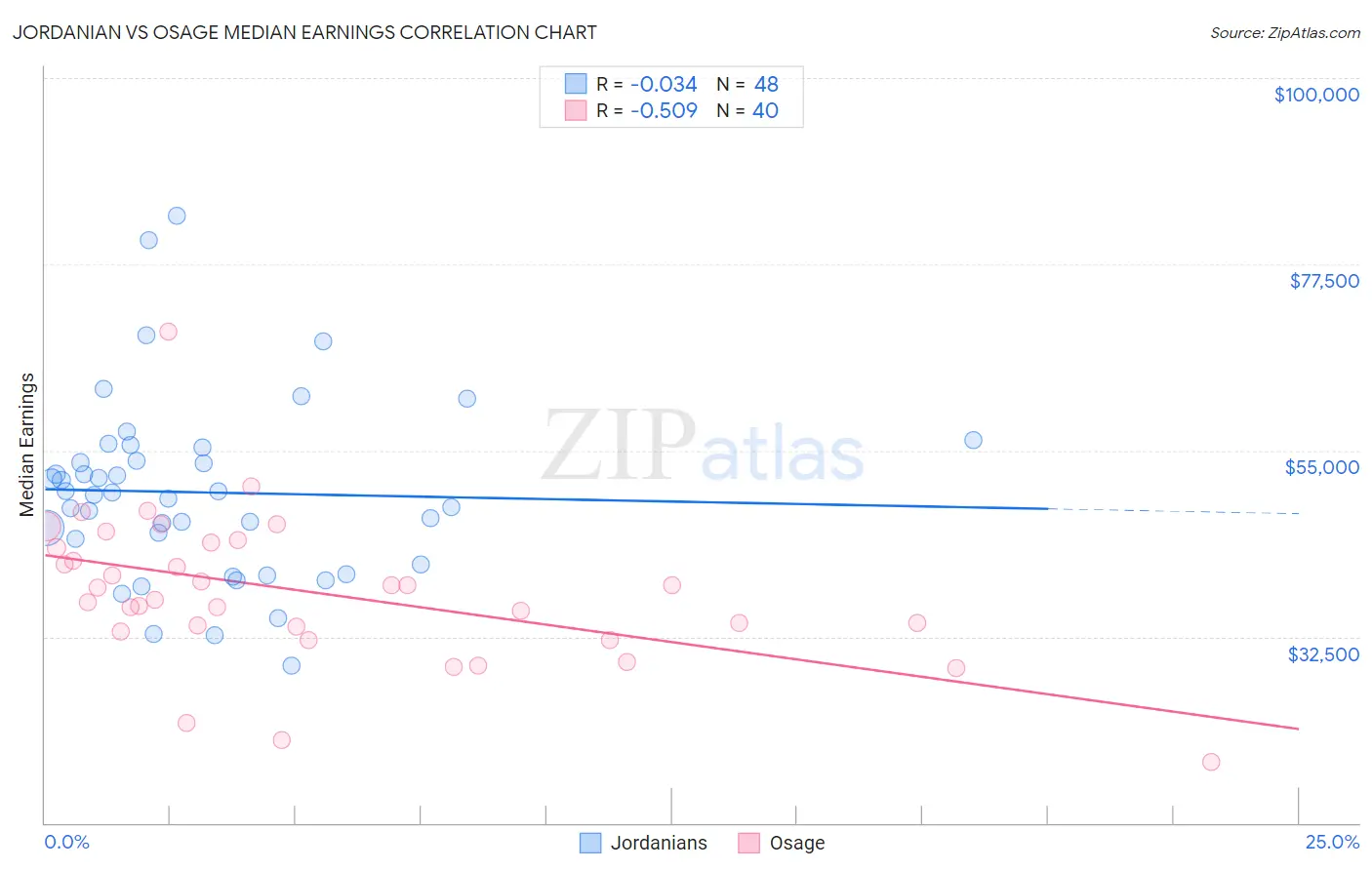 Jordanian vs Osage Median Earnings
