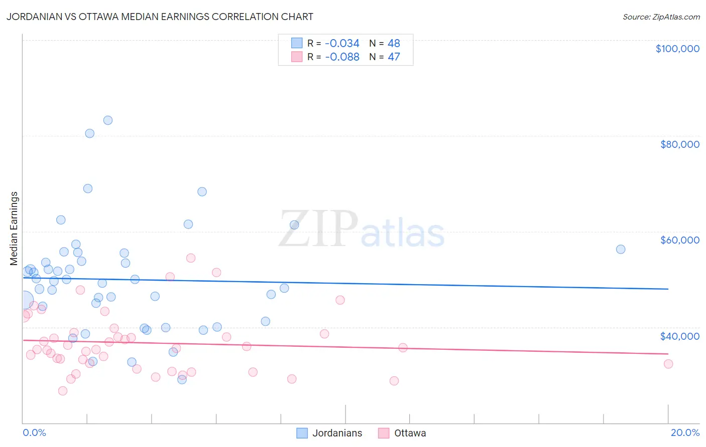 Jordanian vs Ottawa Median Earnings