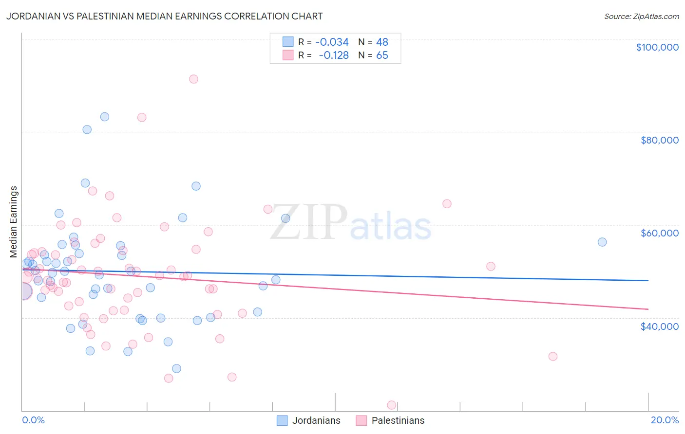 Jordanian vs Palestinian Median Earnings