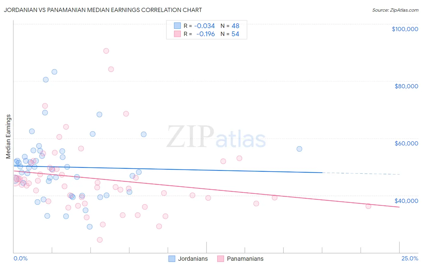 Jordanian vs Panamanian Median Earnings