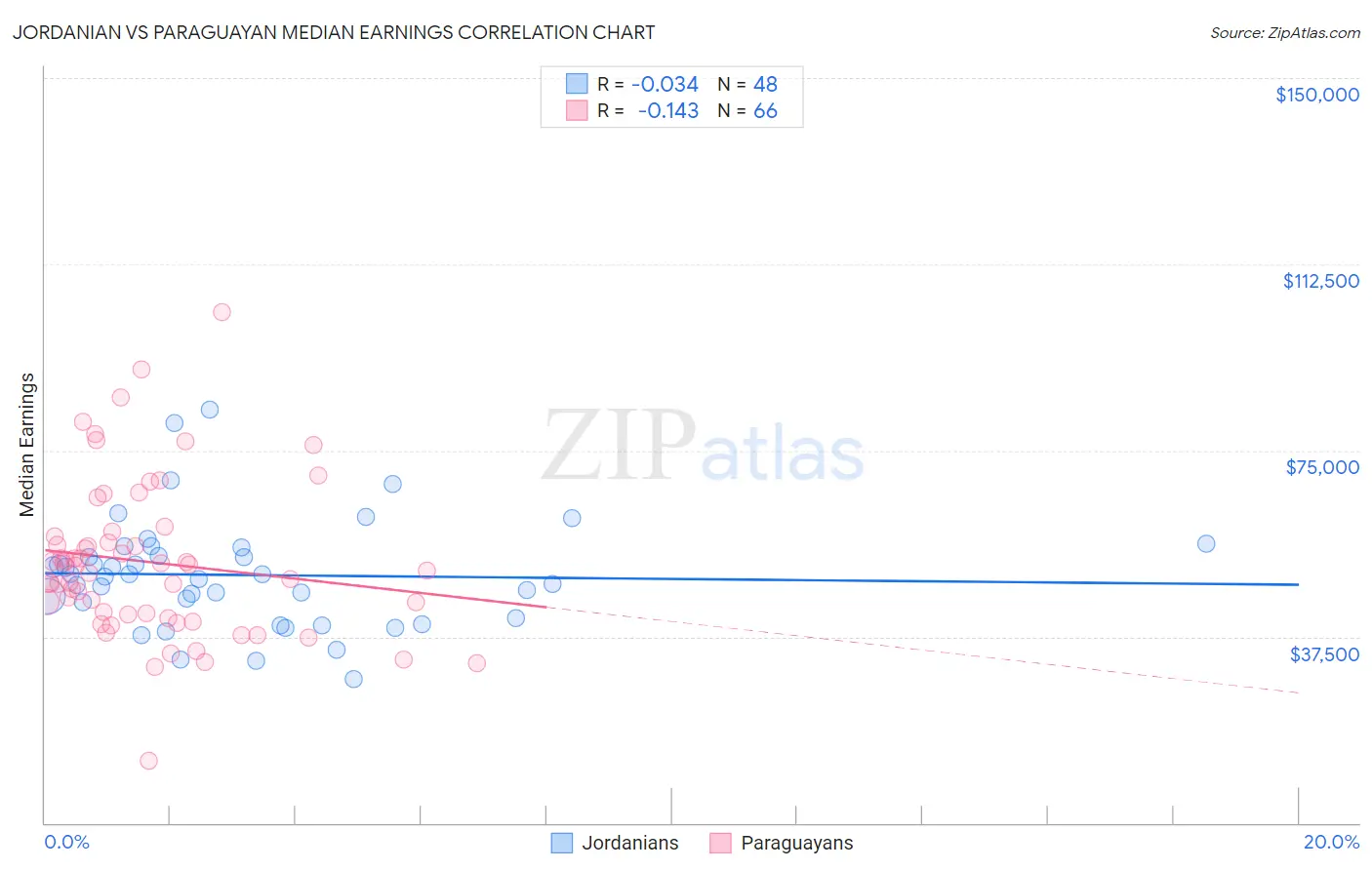 Jordanian vs Paraguayan Median Earnings