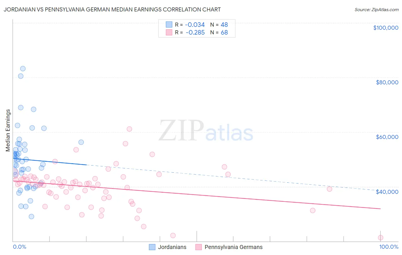 Jordanian vs Pennsylvania German Median Earnings