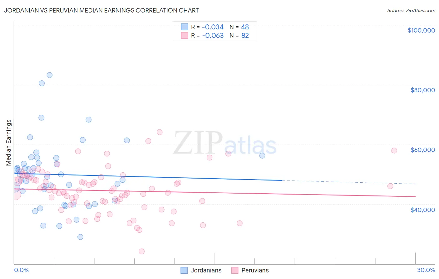 Jordanian vs Peruvian Median Earnings