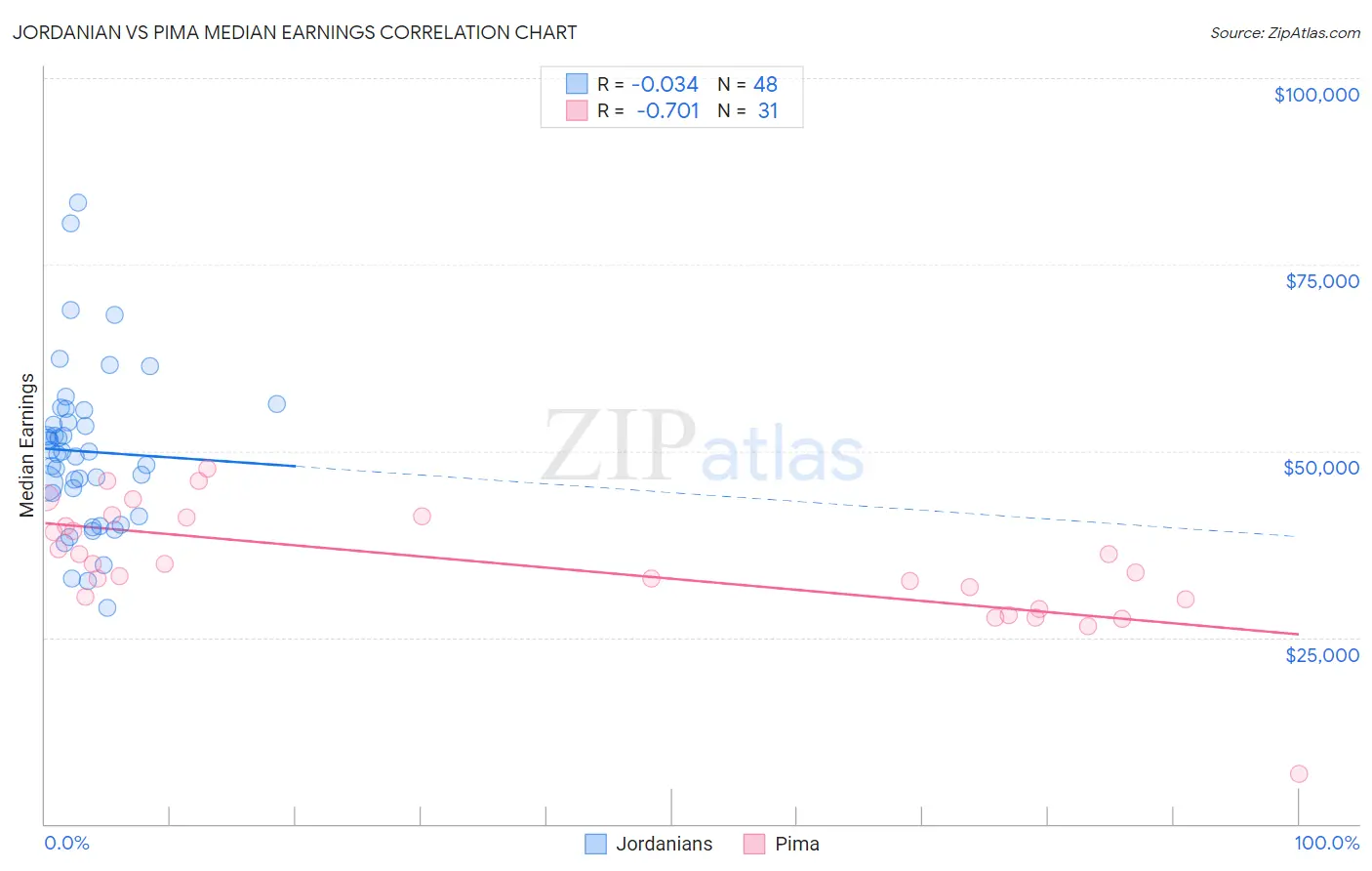 Jordanian vs Pima Median Earnings