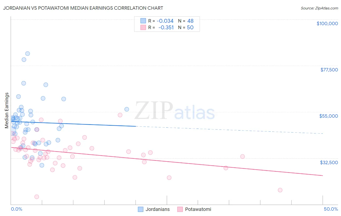Jordanian vs Potawatomi Median Earnings