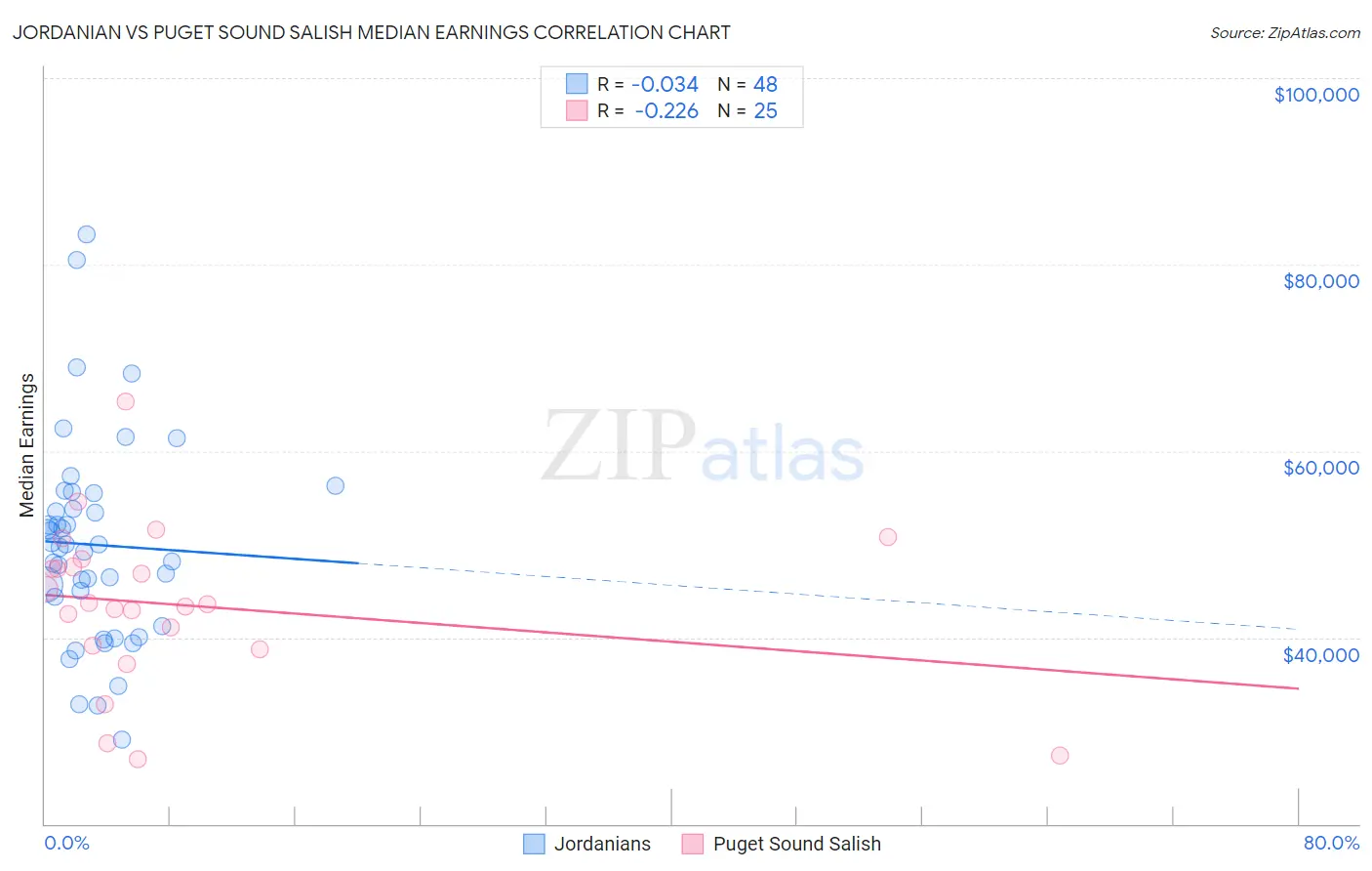 Jordanian vs Puget Sound Salish Median Earnings