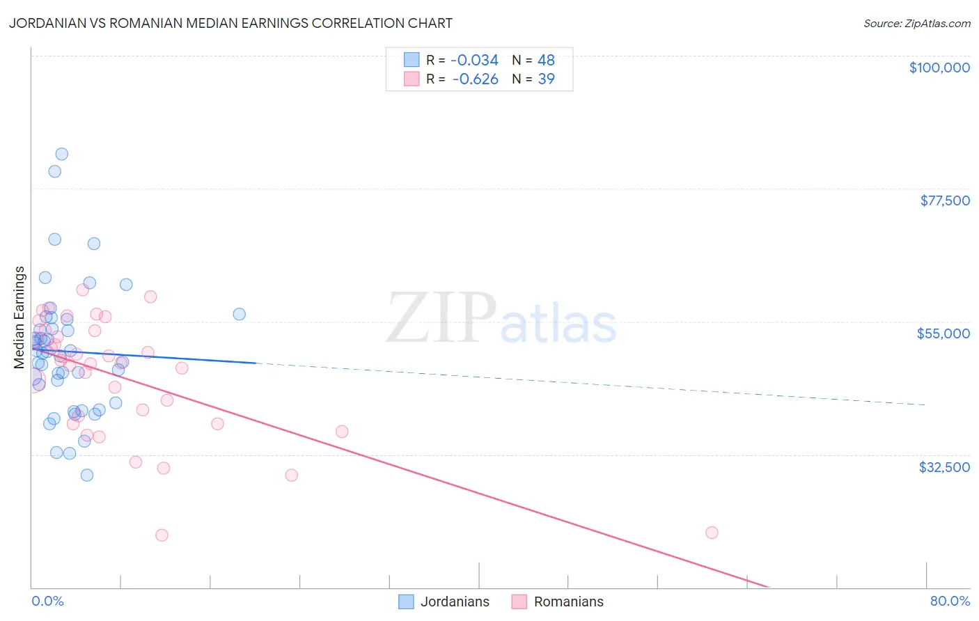 Jordanian vs Romanian Median Earnings