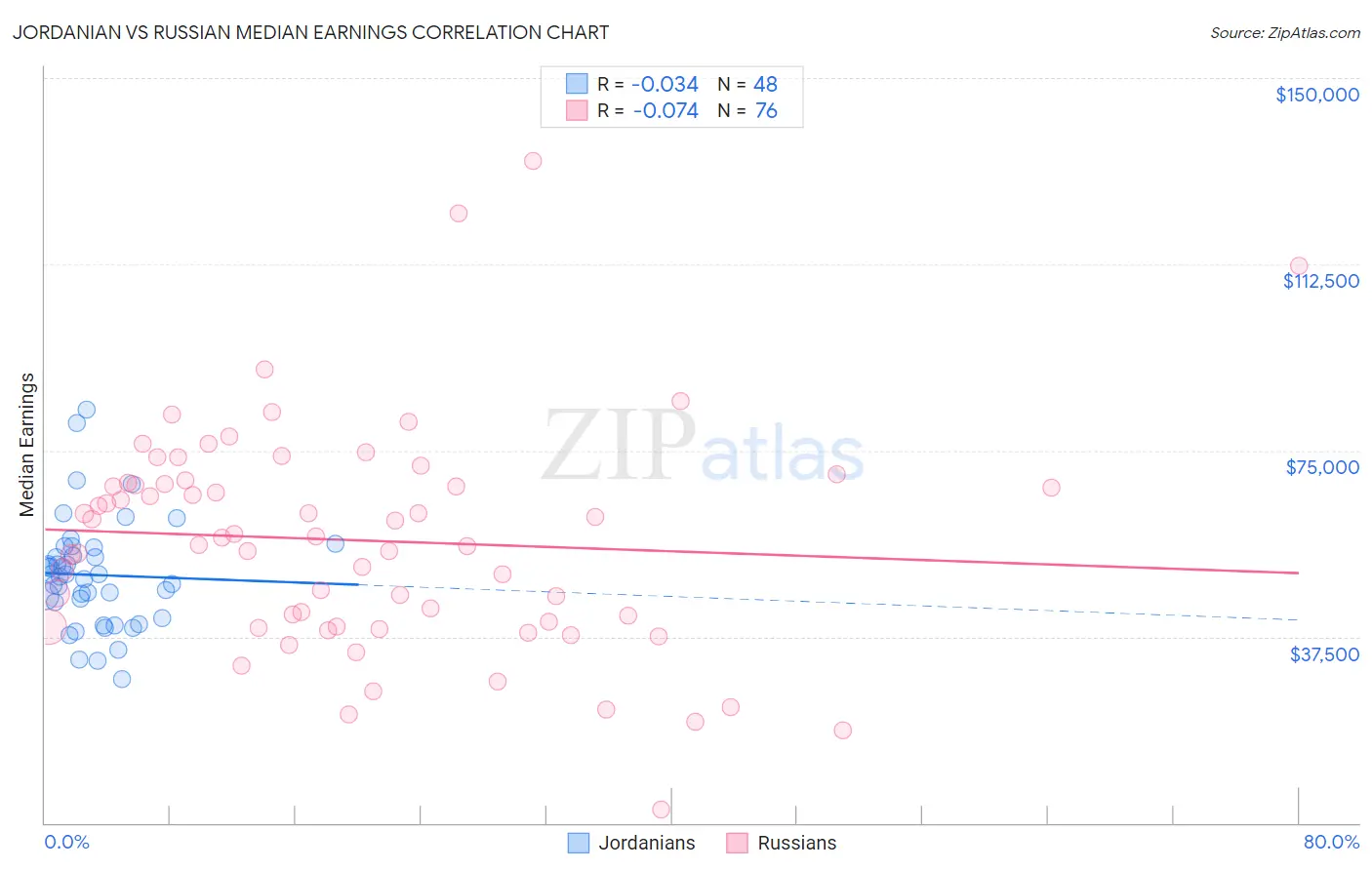 Jordanian vs Russian Median Earnings