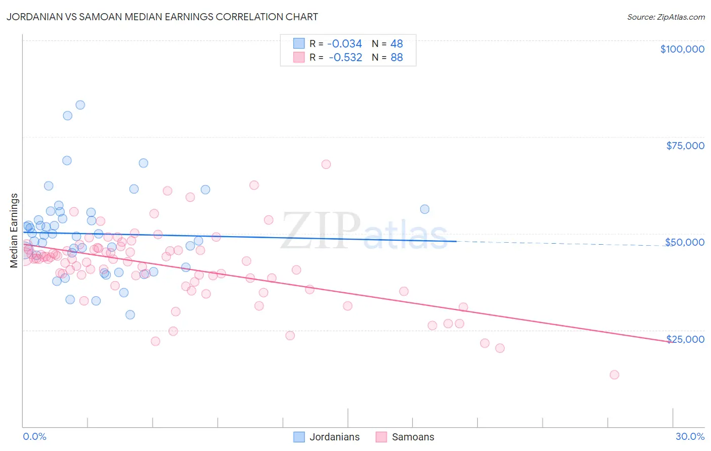 Jordanian vs Samoan Median Earnings