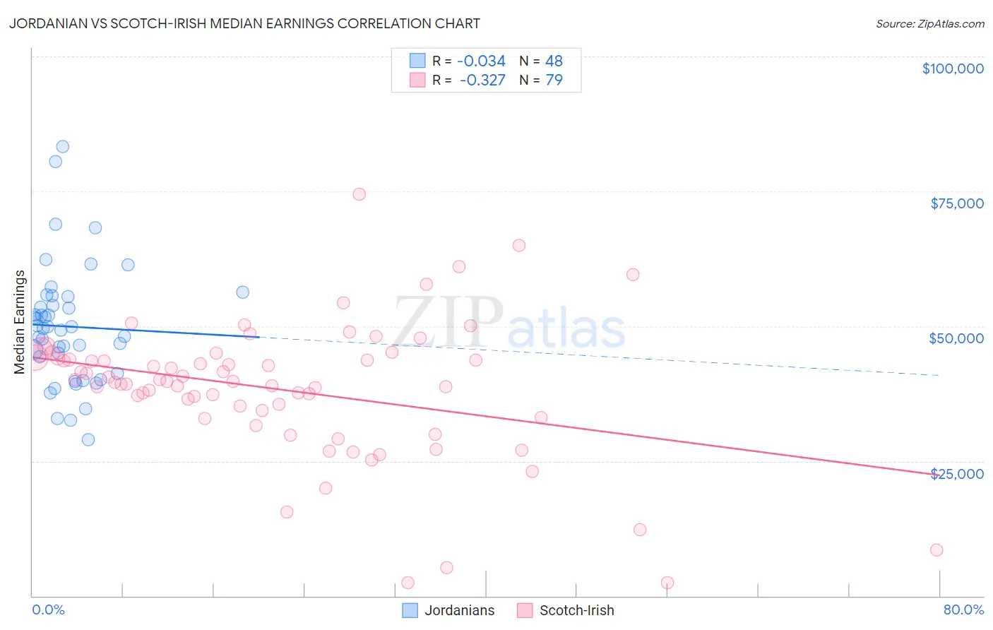 Jordanian vs Scotch-Irish Median Earnings