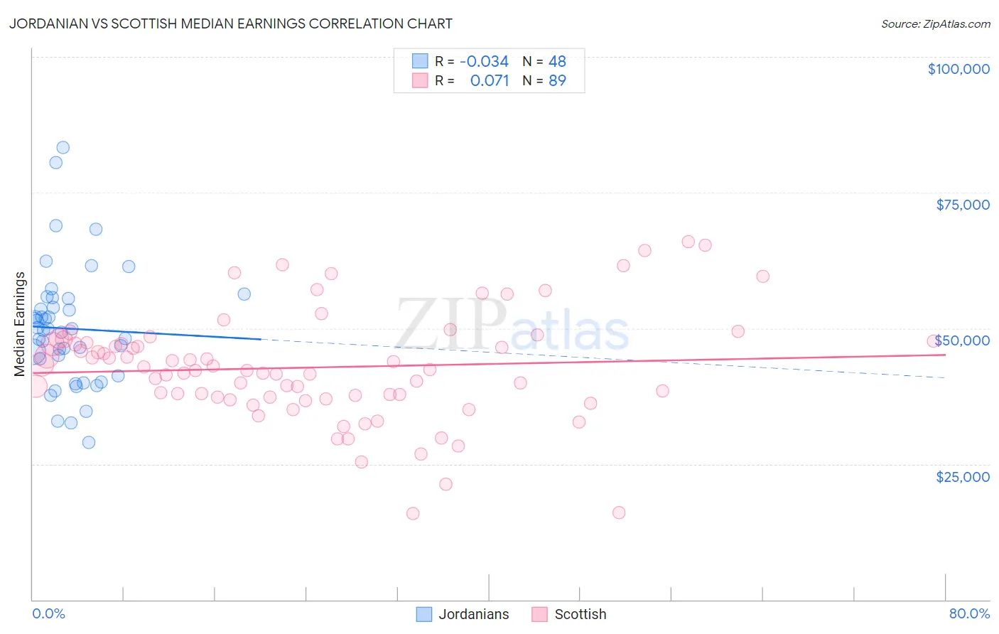 Jordanian vs Scottish Median Earnings