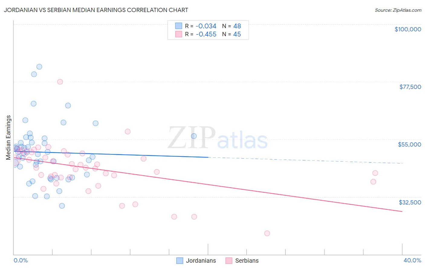 Jordanian vs Serbian Median Earnings