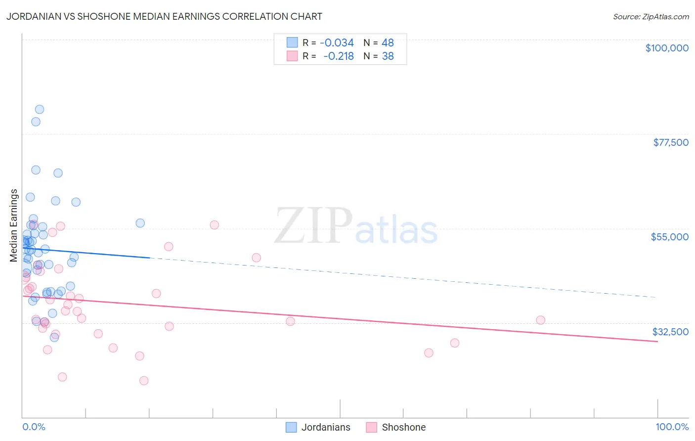 Jordanian vs Shoshone Median Earnings