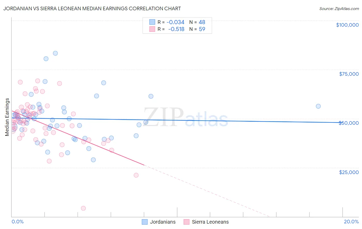 Jordanian vs Sierra Leonean Median Earnings