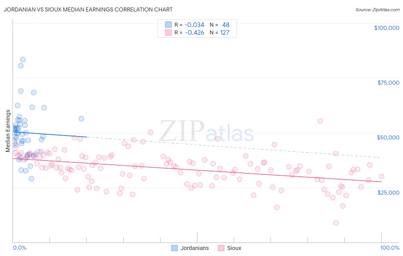 Jordanian vs Sioux Median Earnings