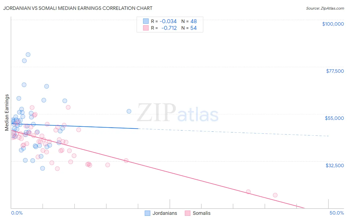 Jordanian vs Somali Median Earnings