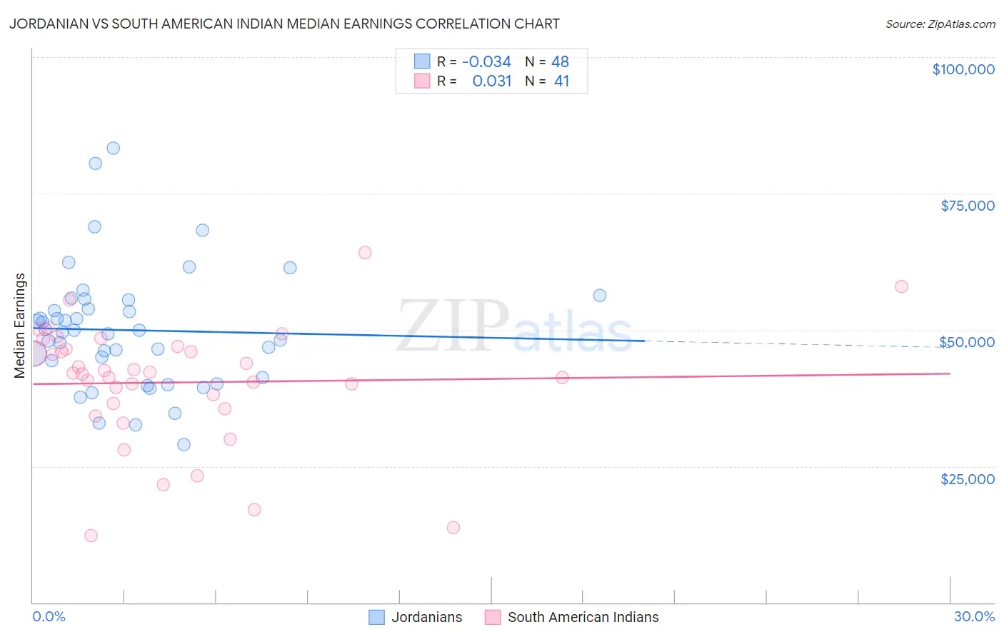 Jordanian vs South American Indian Median Earnings