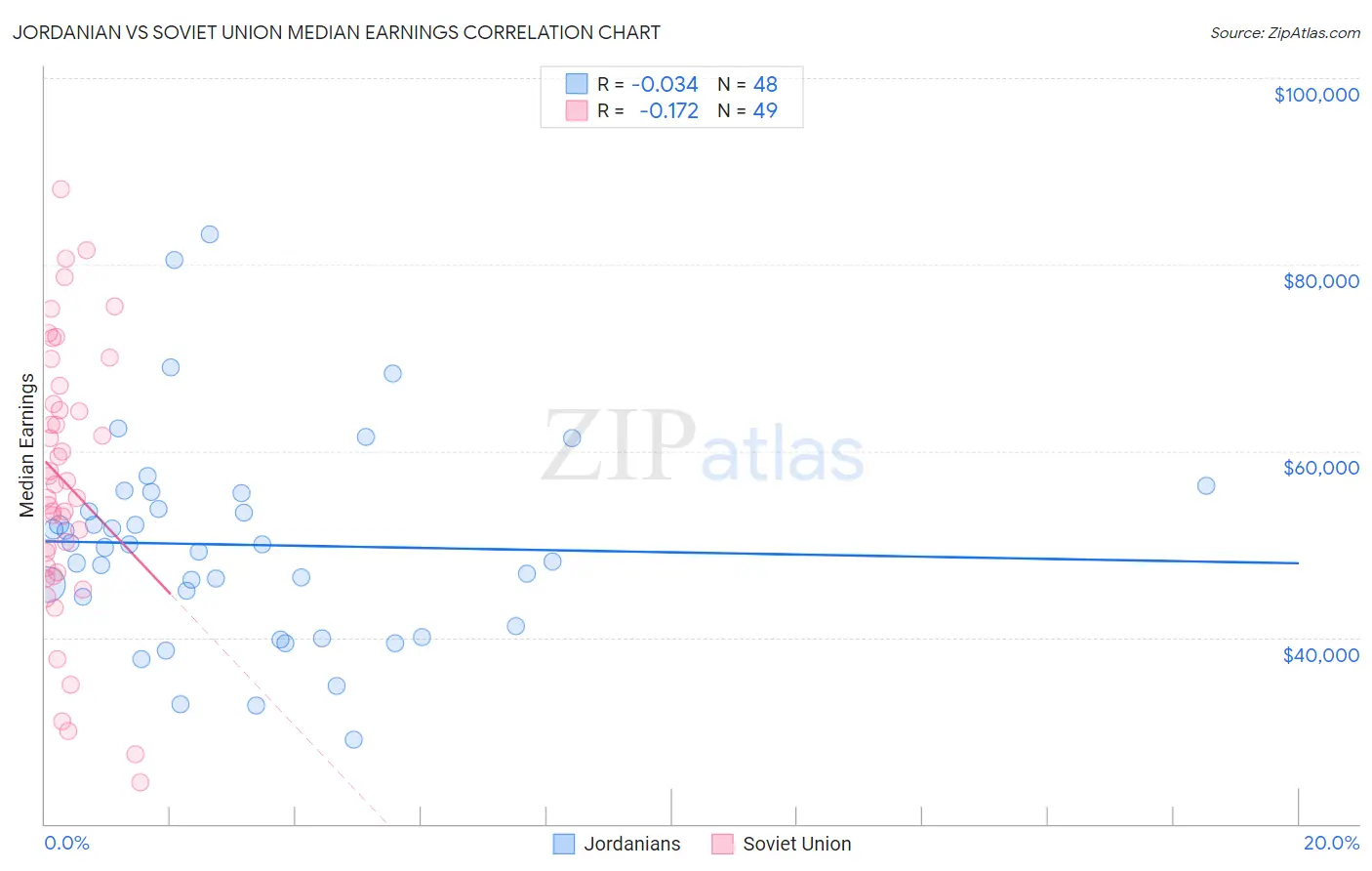 Jordanian vs Soviet Union Median Earnings