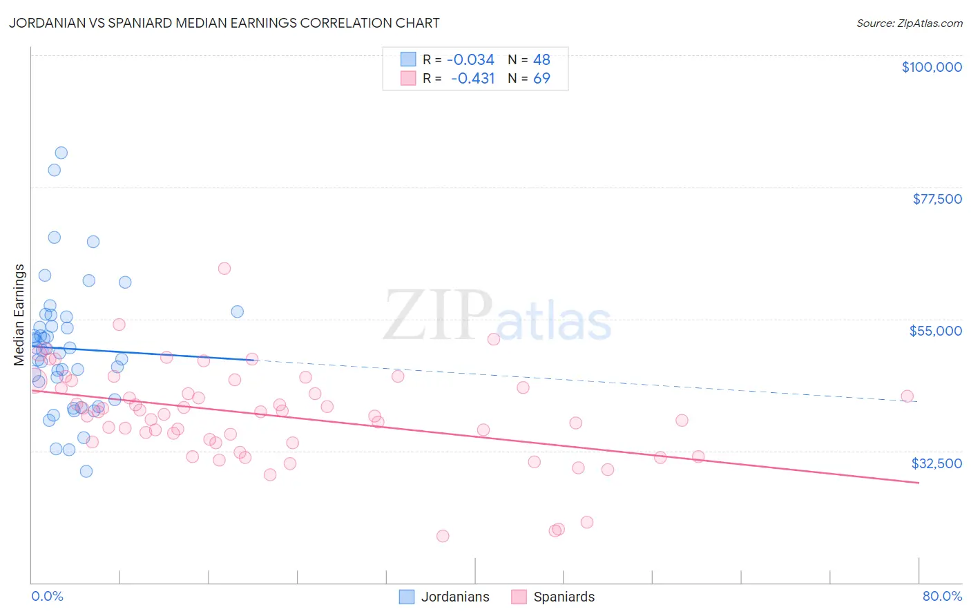 Jordanian vs Spaniard Median Earnings