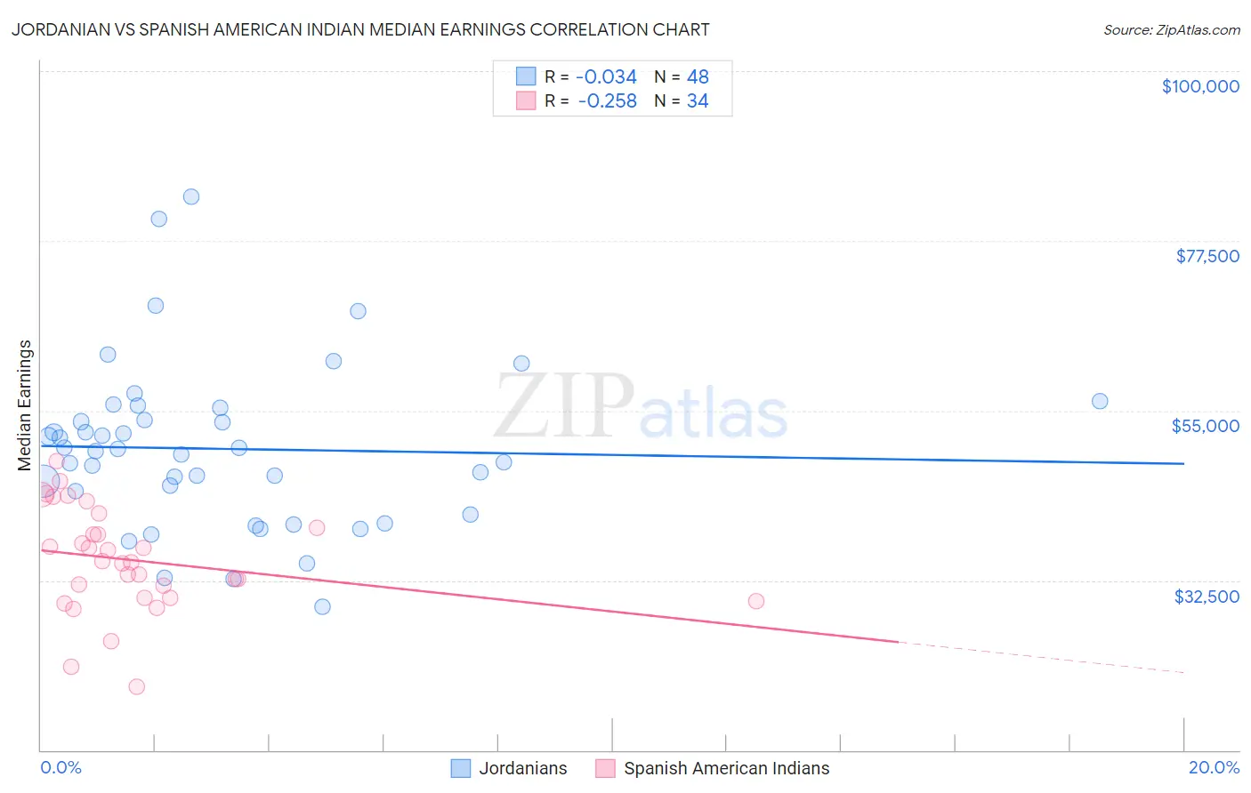 Jordanian vs Spanish American Indian Median Earnings