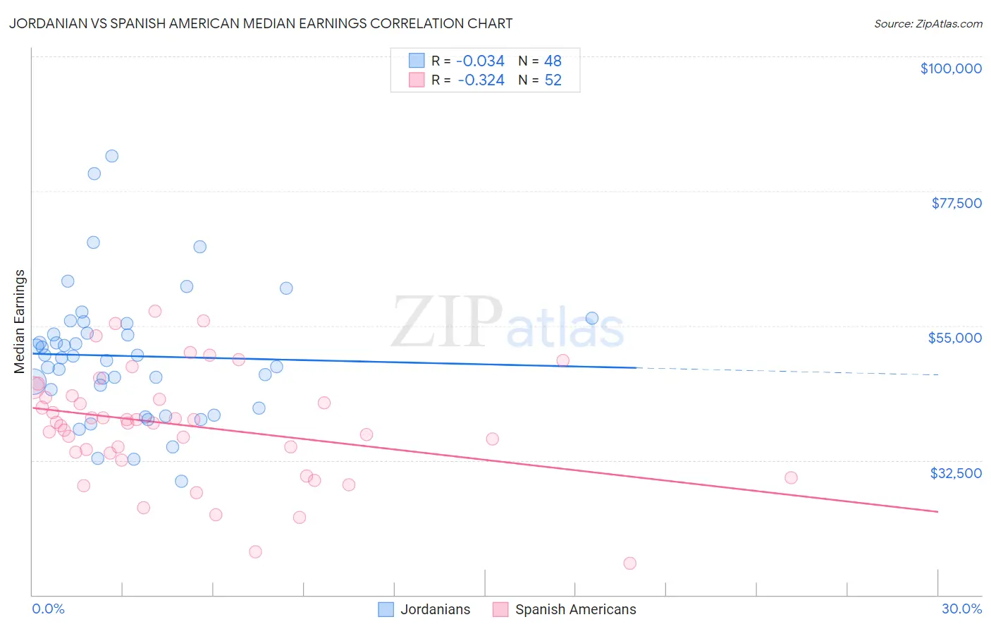 Jordanian vs Spanish American Median Earnings